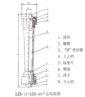 塑料管轉子流量計（LZS-15~65結構圖）