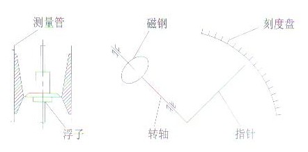 金屬管浮子流量計結構原理圖