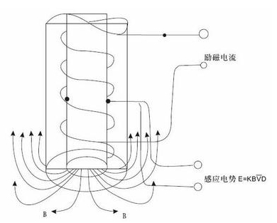 插入式電磁流量計工作原理圖