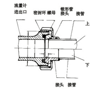 （橢圓齒輪）流量計螺紋連接示意圖.