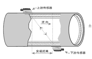 （超聲波）流量計外夾式連接示意圖