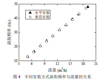 渦街流量計不用安裝方式渦街頻率與流量關係