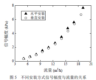 渦街流量計不同安裝方式信號幅度與流量關係