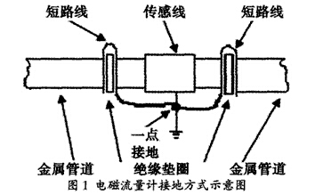 電磁流量計接地方式示意圖