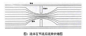 差壓式孔板流量計流體節流後流速收縮圖