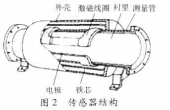 電磁流量計傳感器結構圖