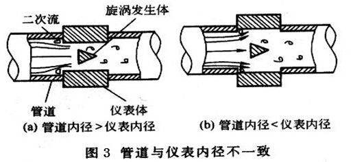 渦街流量計管道與儀表內徑不一致對測量影響