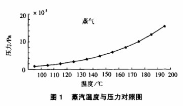 蒸汽溫度與壓力對照圖