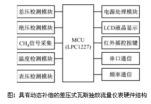 具有動態補償的差壓式瓦斯抽放流量儀表硬件結構圖