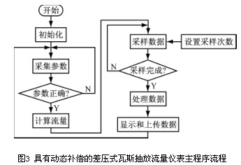 具有動態補償的差壓式瓦斯抽放流量儀表主程序流程圖