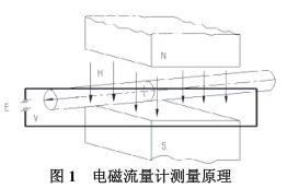 電磁流量計測量原理圖