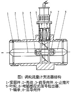 渦輪流量計工作原理