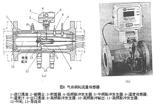氣體渦輪流量計傳感器結構圖