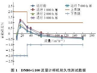 DN80-G100 流量計樣機耐久性測試數據
