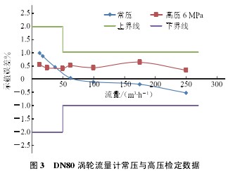 DN80 渦輪流量計常壓與高壓檢定數據