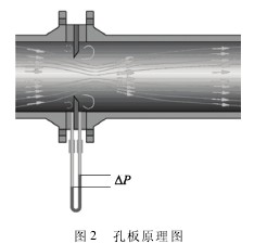 孔板流量計原理圖