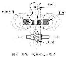 渦輪流量計葉輪－線圈磁場原理圖