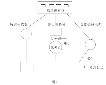 渦街流量計安裝示意